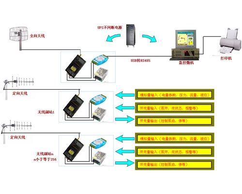 云南水源井集中监控系统